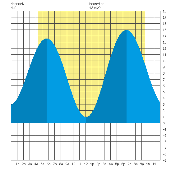 Brown Cove tide chart for Friday, July 16, 2021