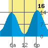 Brown Cove tide chart for Friday, July 16, 2021