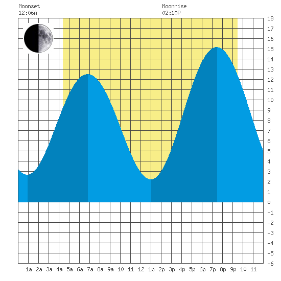 Brown Cove tide chart for Saturday, July 17, 2021