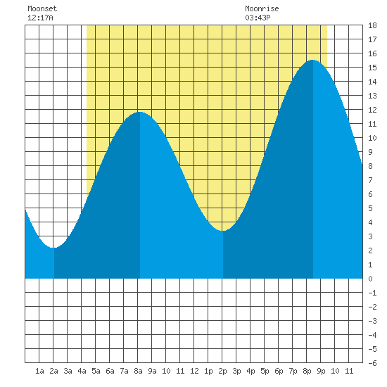 Brown Cove tide chart for Sunday, July 18, 2021