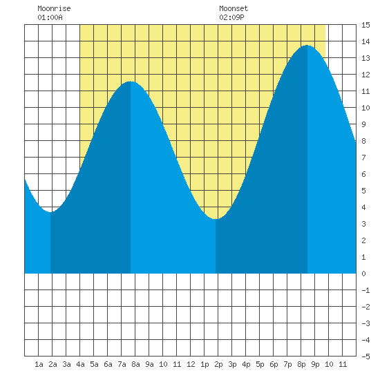 Brown Cove tide chart for Friday, July 2, 2021