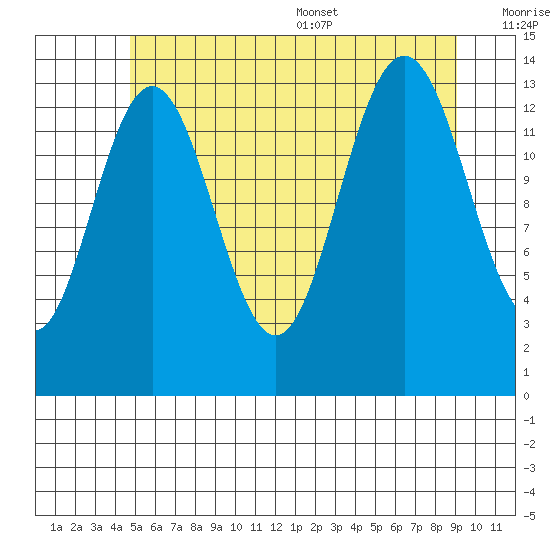 Brown Cove tide chart for Friday, July 30, 2021