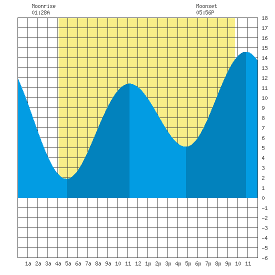 Brown Cove tide chart for Monday, July 5, 2021