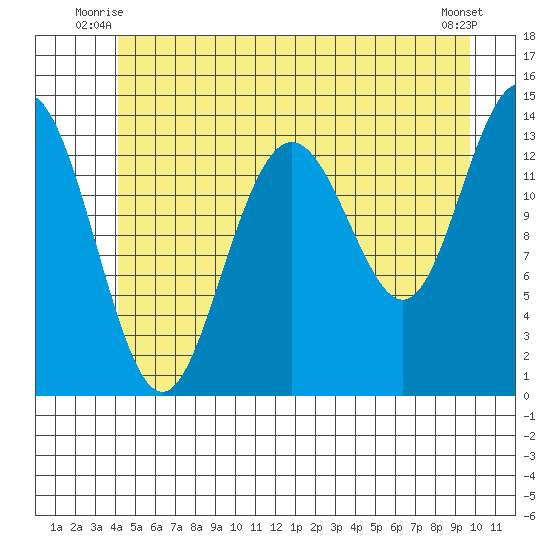 Brown Cove tide chart for Wednesday, July 7, 2021