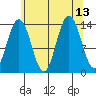 Brown Cove tide chart for Friday, August 13, 2021