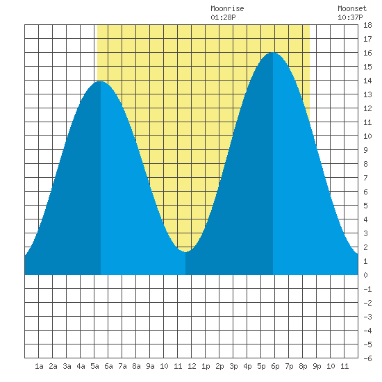 Brown Cove tide chart for Saturday, August 14, 2021