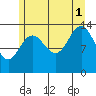 Brown Cove tide chart for Sunday, August 1, 2021