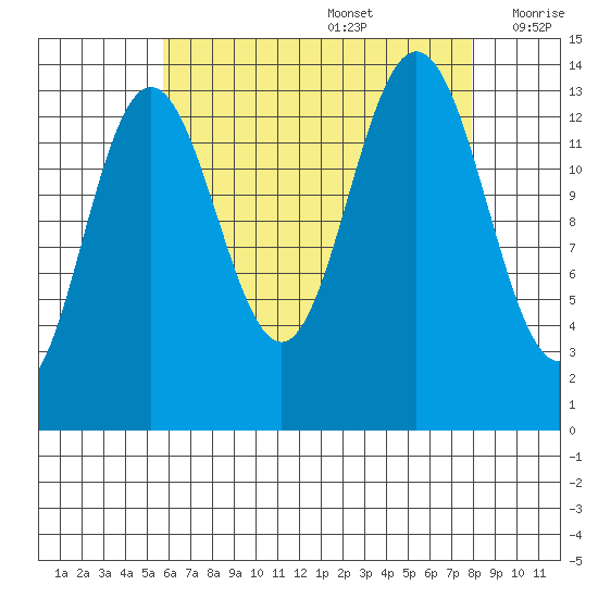 Brown Cove tide chart for Saturday, August 28, 2021