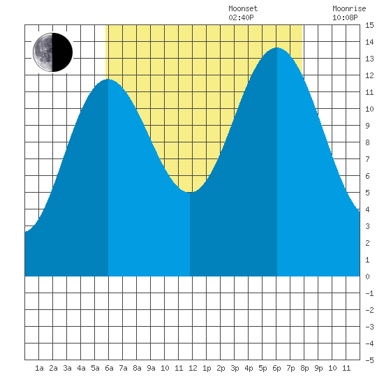 Brown Cove tide chart for Sunday, August 29, 2021