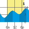 Brown Cove tide chart for Wednesday, September 1, 2021