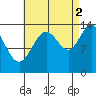 Brown Cove tide chart for Thursday, September 2, 2021