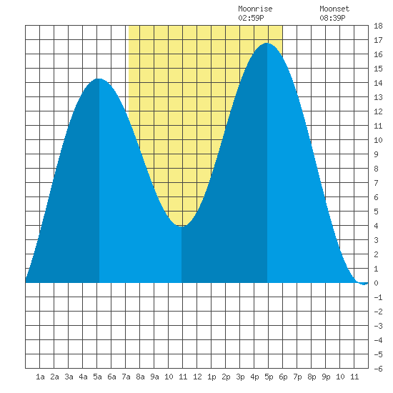 Brown Cove tide chart for Monday, October 11, 2021