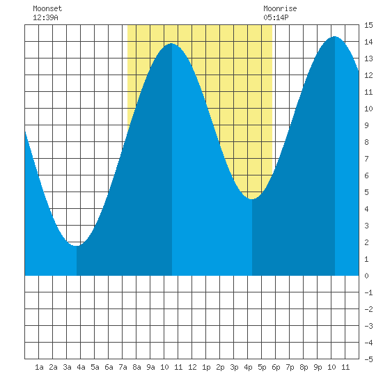 Brown Cove tide chart for Friday, October 15, 2021