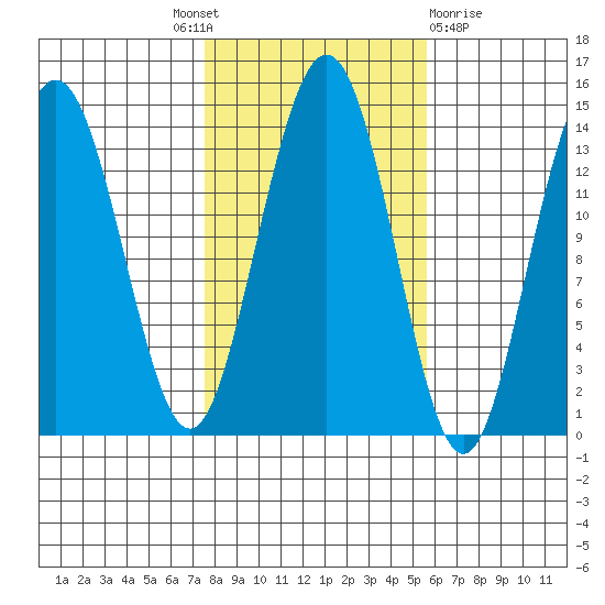 Brown Cove tide chart for Tuesday, October 19, 2021
