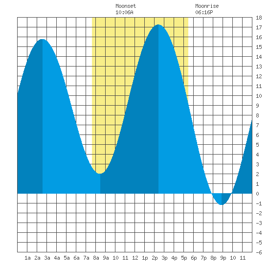Brown Cove tide chart for Friday, October 22, 2021