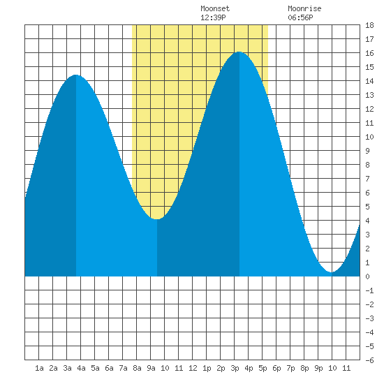 Brown Cove tide chart for Sunday, October 24, 2021