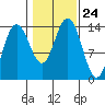 Brown Cove tide chart for Sunday, October 24, 2021