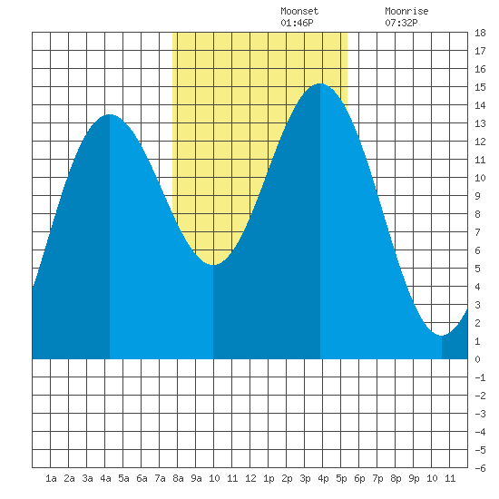 Brown Cove tide chart for Monday, October 25, 2021
