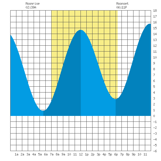 Brown Cove tide chart for Sunday, October 3, 2021