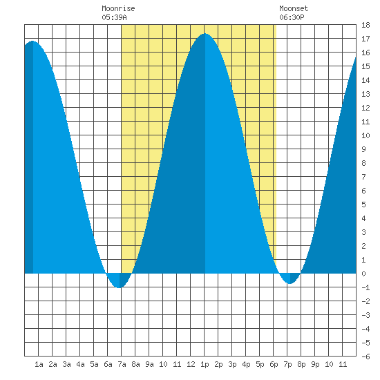 Brown Cove tide chart for Tuesday, October 5, 2021