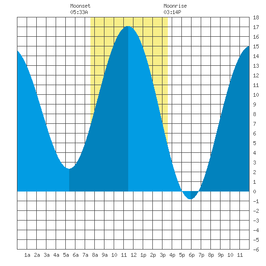 Brown Cove tide chart for Wednesday, November 17, 2021