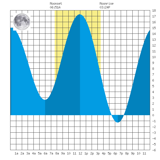 Brown Cove tide chart for Thursday, November 18, 2021