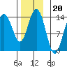 Brown Cove tide chart for Saturday, November 20, 2021