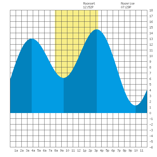 Brown Cove tide chart for Wednesday, November 24, 2021