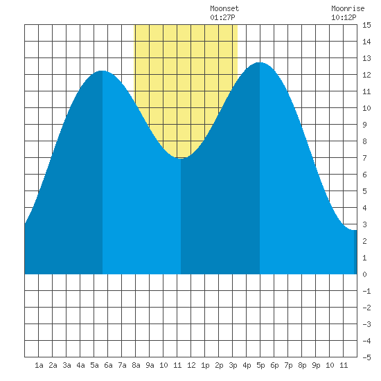 Brown Cove tide chart for Friday, November 26, 2021