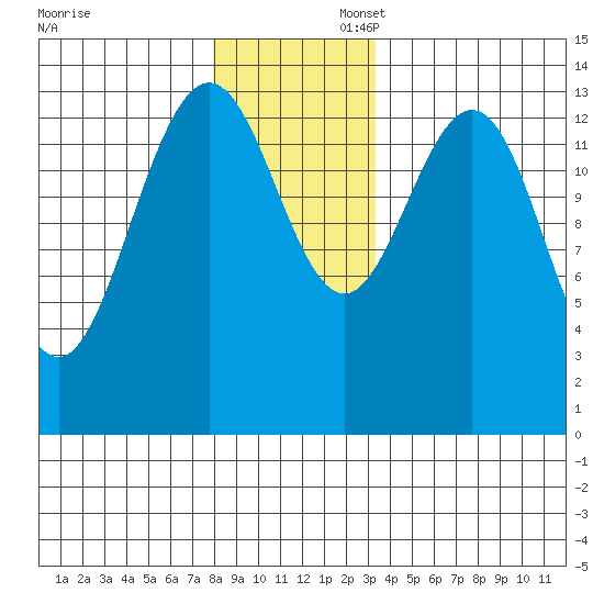 Brown Cove tide chart for Sunday, November 28, 2021