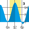 Brown Cove tide chart for Wednesday, November 3, 2021