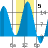Brown Cove tide chart for Friday, November 5, 2021