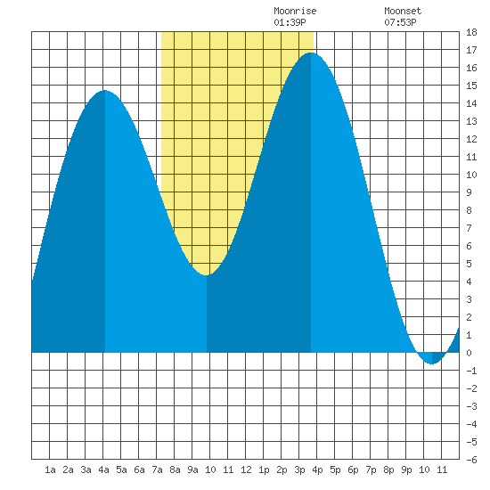 Brown Cove tide chart for Tuesday, November 9, 2021