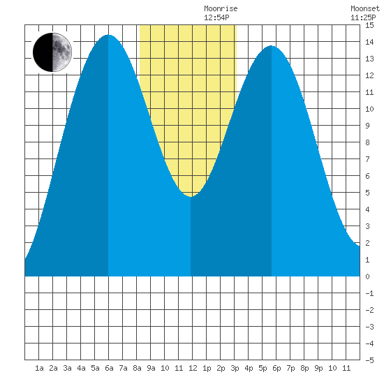 Brown Cove tide chart for Friday, December 10, 2021