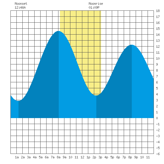 Brown Cove tide chart for Sunday, December 12, 2021