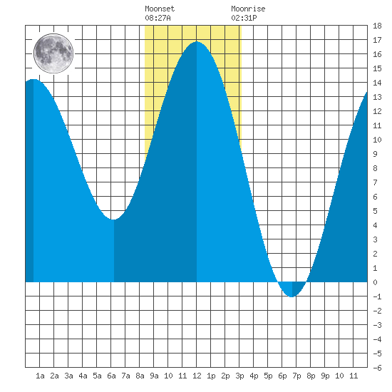 Brown Cove tide chart for Saturday, December 18, 2021