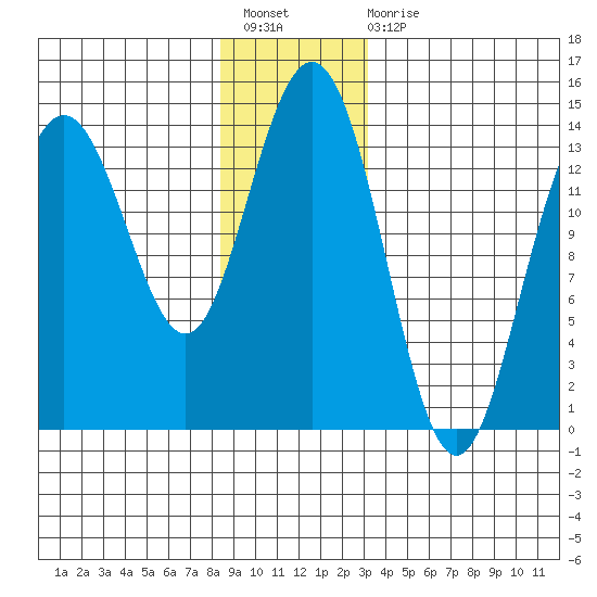 Brown Cove tide chart for Sunday, December 19, 2021