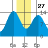 Brown Cove tide chart for Monday, December 27, 2021