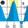 Brown Cove tide chart for Friday, December 3, 2021