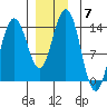 Brown Cove tide chart for Tuesday, December 7, 2021