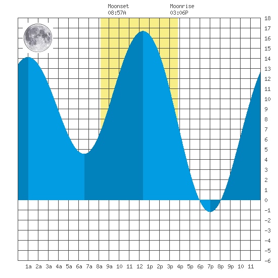 Brown Cove tide chart for Monday, January 17, 2022