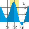 Brown Cove tide chart for Saturday, January 1, 2022