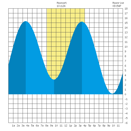 Brown Cove tide chart for Saturday, January 22, 2022