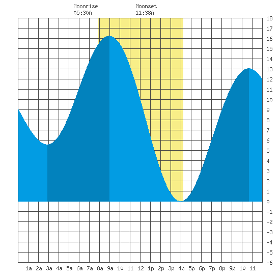Brown Cove tide chart for Friday, January 28, 2022