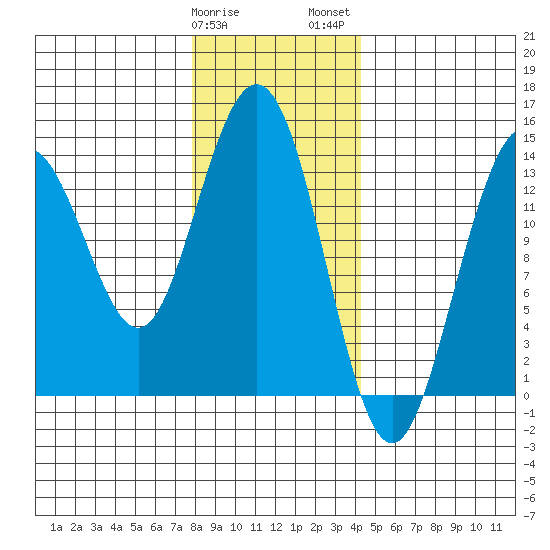 Brown Cove tide chart for Sunday, January 30, 2022