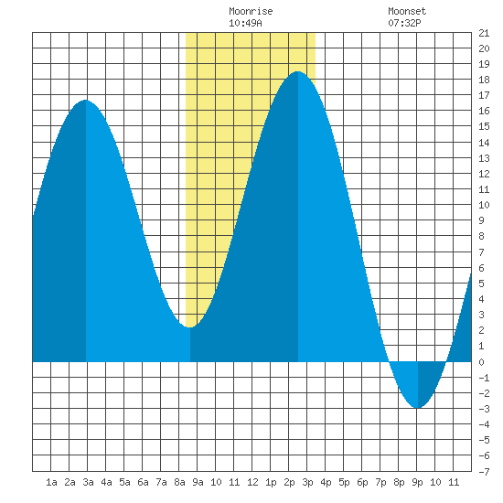 Brown Cove tide chart for Wednesday, January 5, 2022