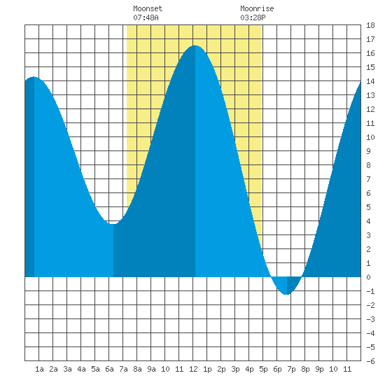 Brown Cove tide chart for Tuesday, February 15, 2022