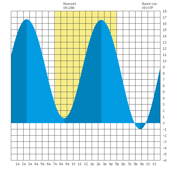 Brown Cove tide chart for Saturday, February 19, 2022