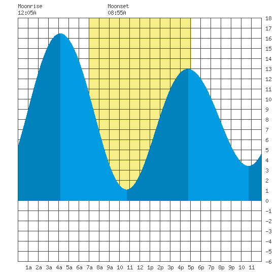 Brown Cove tide chart for Tuesday, February 22, 2022