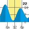 Brown Cove tide chart for Tuesday, February 22, 2022